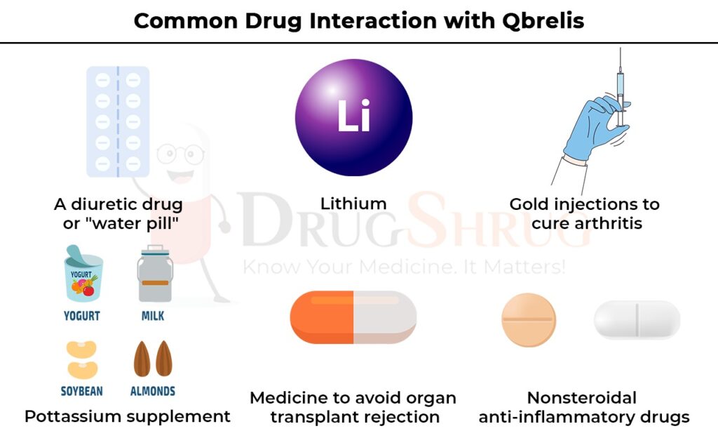 avoid drug interaction with Qbrelis