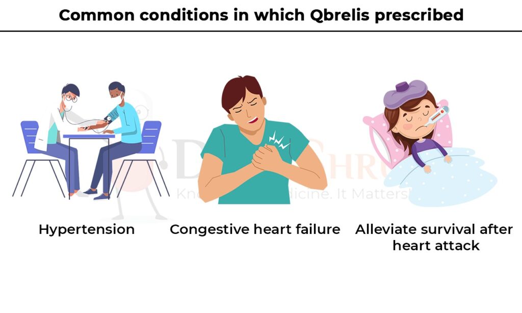 common conditions in which Qbrelis prescribed