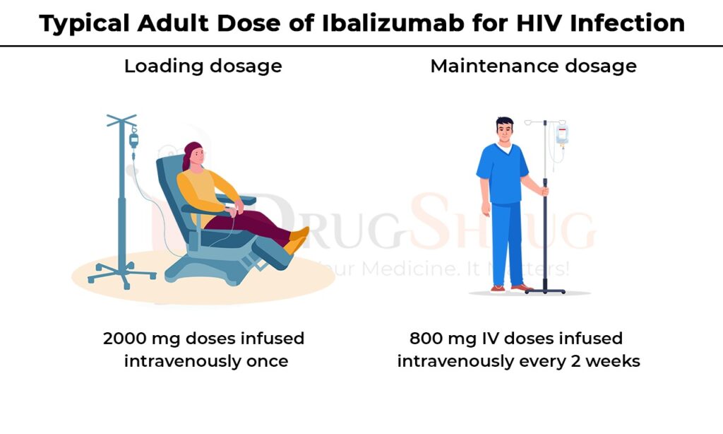 typical dose of Ibalizumab for HIV infection