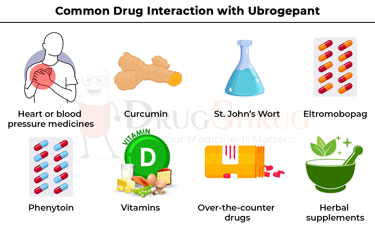 Common Drug Interaction with Ubrogepant