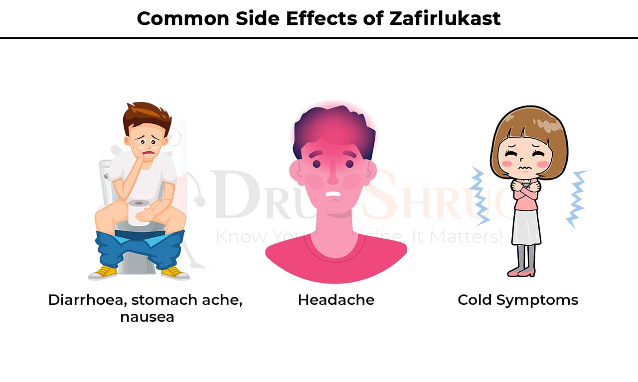 Common Side Effects of Zafirlukast