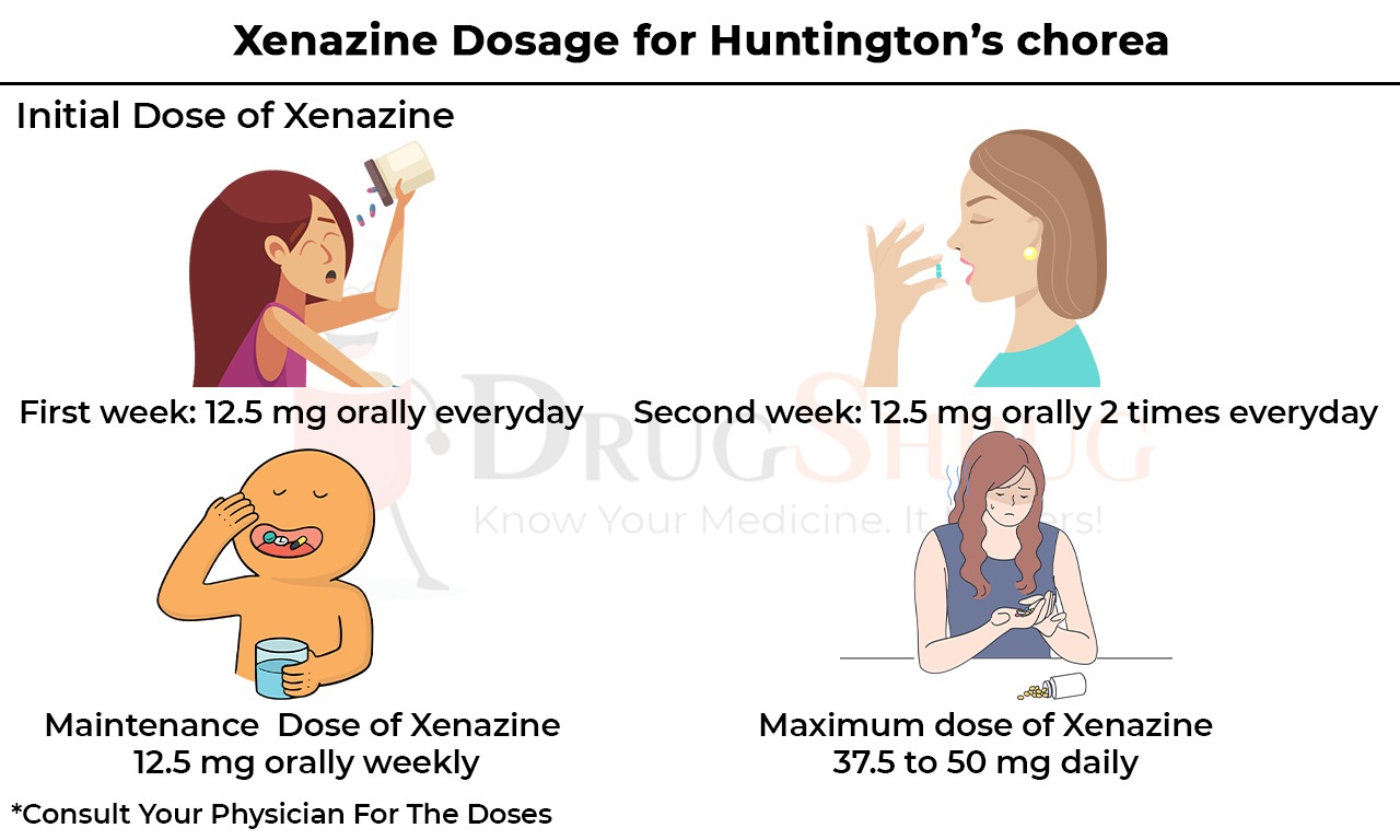 Xenazine dosage for Huntington's Chorea